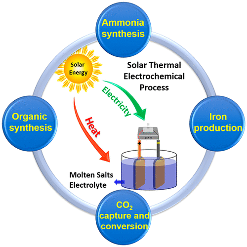 CO2 transformed into a portfolio of carbon nanomaterials